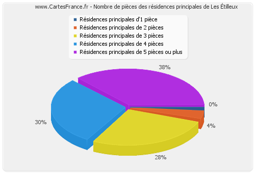 Nombre de pièces des résidences principales de Les Étilleux